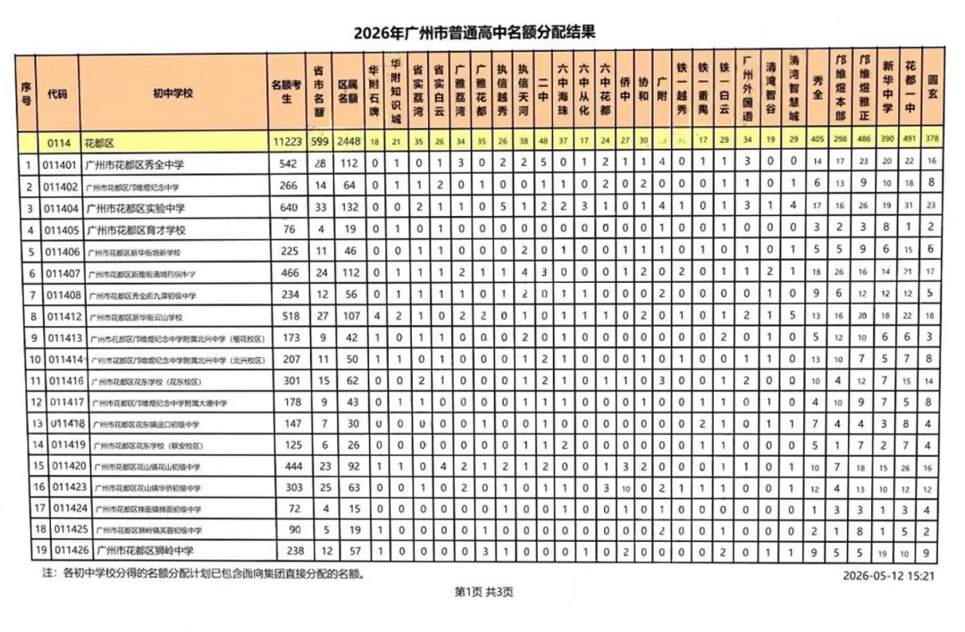 考生大涨、名额扩容! 广州中考名额分配最新数据,家长必看 第22张