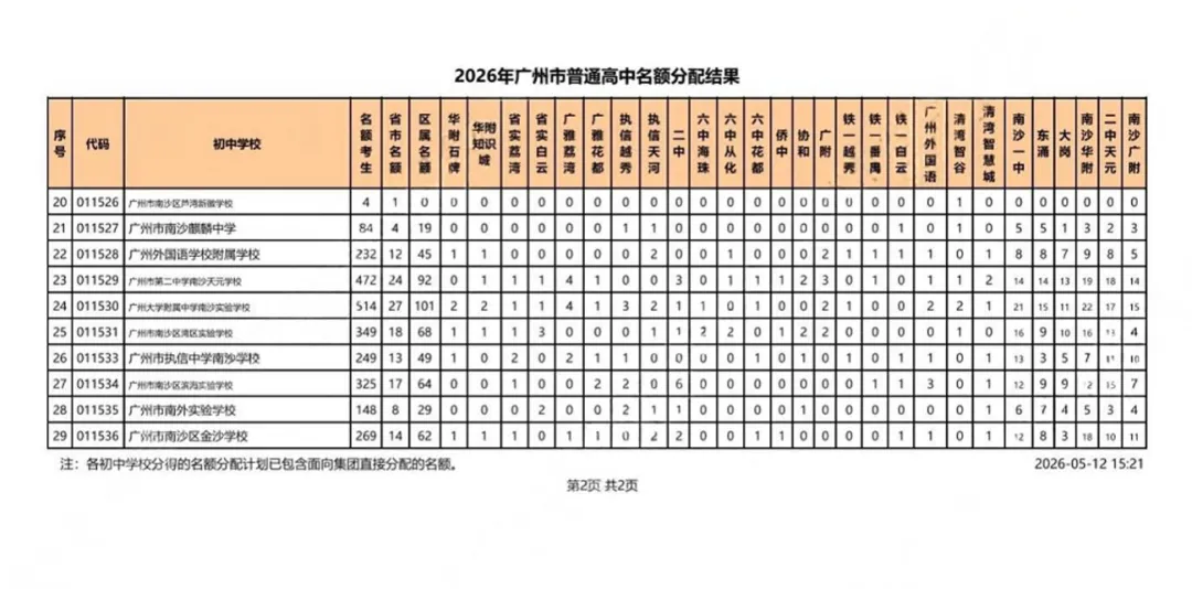 考生大涨、名额扩容! 广州中考名额分配最新数据,家长必看 第26张