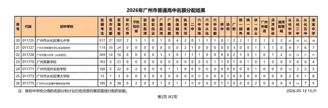 考生大涨、名额扩容! 广州中考名额分配最新数据,家长必看 第28张