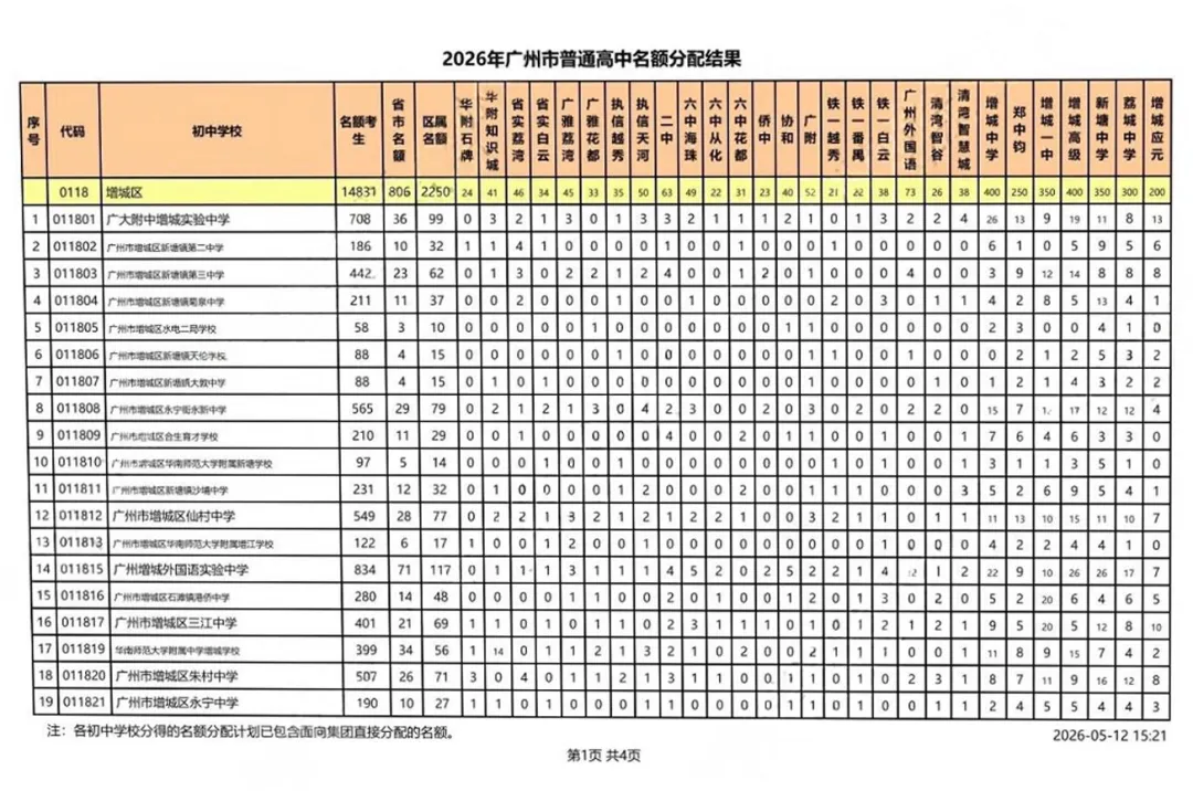 考生大涨、名额扩容! 广州中考名额分配最新数据,家长必看 第29张