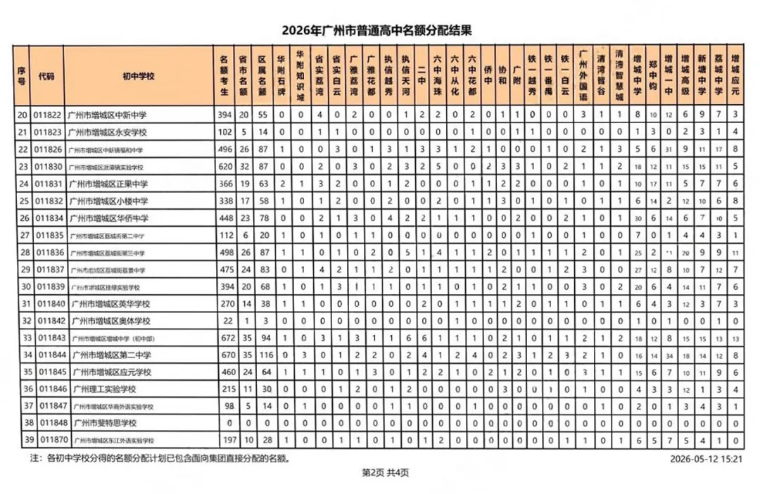 考生大涨、名额扩容! 广州中考名额分配最新数据,家长必看 第30张