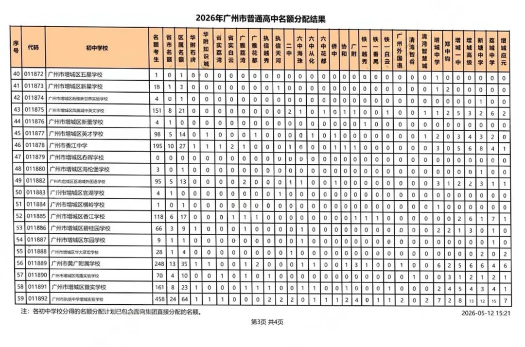 考生大涨、名额扩容! 广州中考名额分配最新数据,家长必看 第31张