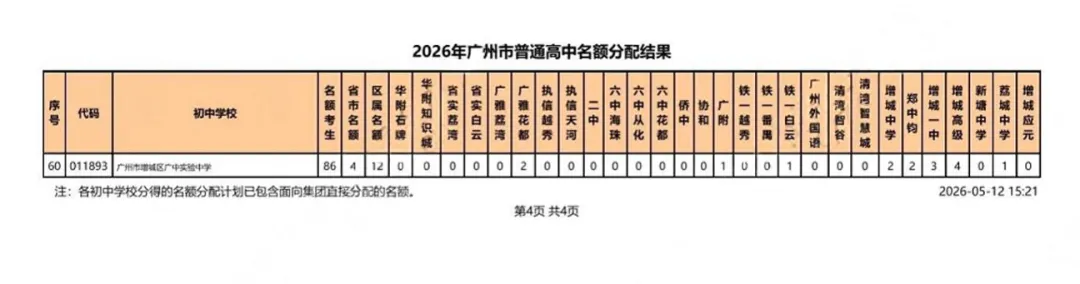 考生大涨、名额扩容! 广州中考名额分配最新数据,家长必看 第32张