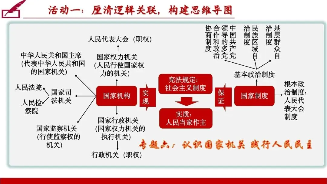 笃行备中考|专题复习优秀课例展示《认识国家机关 践行人民民主》 第20张