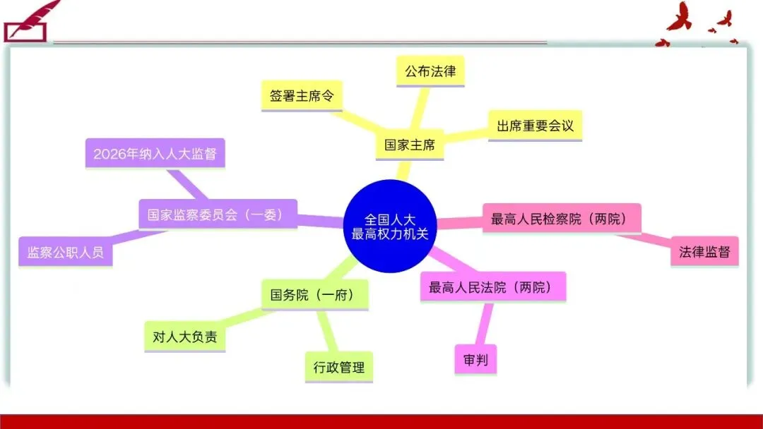 笃行备中考|专题复习优秀课例展示《认识国家机关 践行人民民主》 第26张