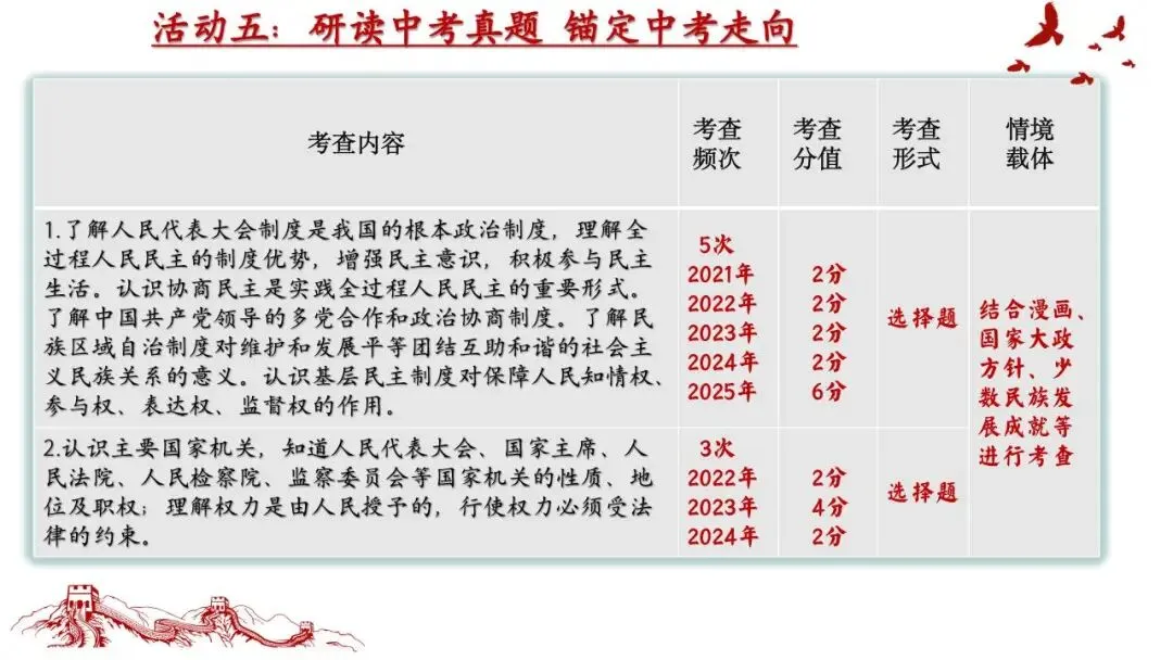 笃行备中考|专题复习优秀课例展示《认识国家机关 践行人民民主》 第35张