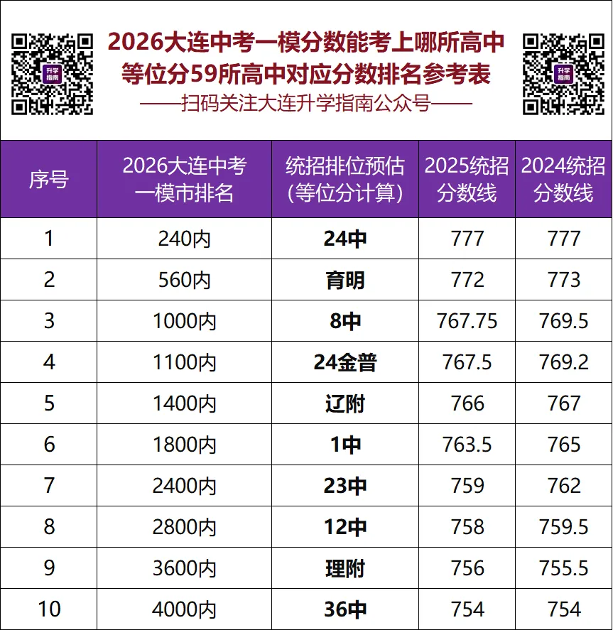 2026大连中考一模分数能考上哪所高中?59所高中对应参考排名(等位分计算往年分数线) 第2张 2026大连中考一模分数能考上哪所高中?59所高中对应参考排名(等位分计算往年分数线) 第2张