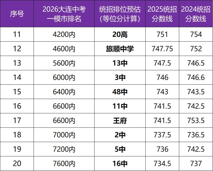 2026大连中考一模分数能考上哪所高中?59所高中对应参考排名(等位分计算往年分数线) 第3张 2026大连中考一模分数能考上哪所高中?59所高中对应参考排名(等位分计算往年分数线) 第3张