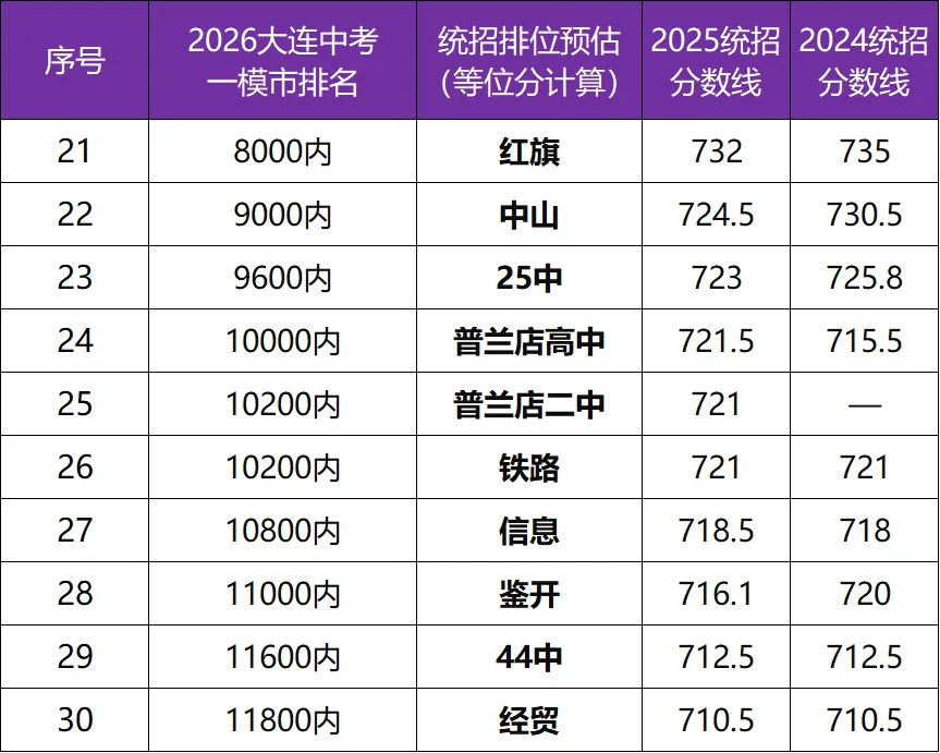 2026大连中考一模分数能考上哪所高中?59所高中对应参考排名(等位分计算往年分数线) 第4张 2026大连中考一模分数能考上哪所高中?59所高中对应参考排名(等位分计算往年分数线) 第4张
