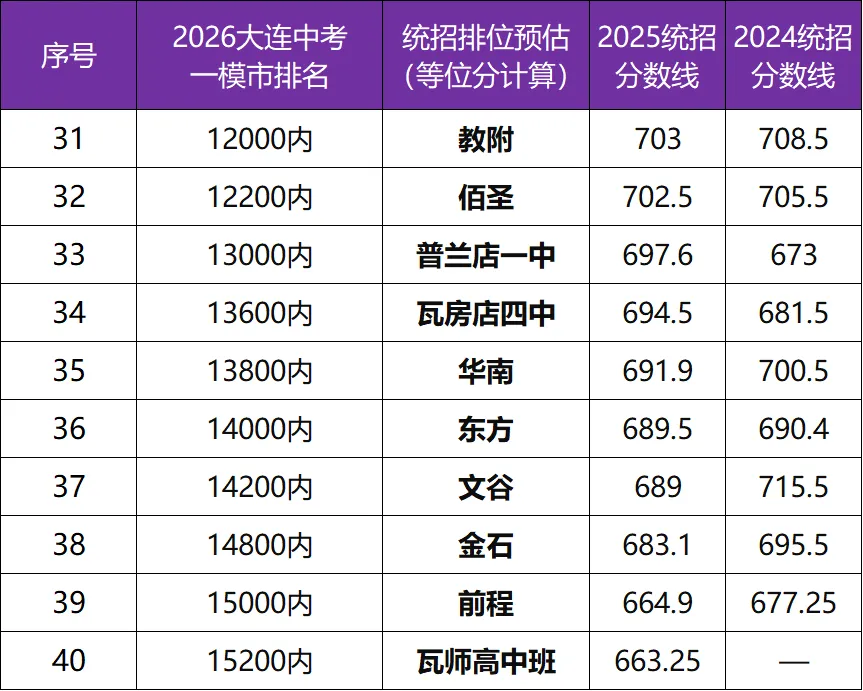 2026大连中考一模分数能考上哪所高中?59所高中对应参考排名(等位分计算往年分数线) 第5张 2026大连中考一模分数能考上哪所高中?59所高中对应参考排名(等位分计算往年分数线) 第5张