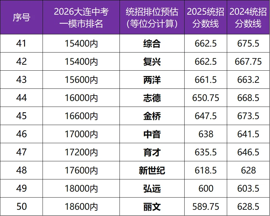 2026大连中考一模分数能考上哪所高中?59所高中对应参考排名(等位分计算往年分数线) 第6张 2026大连中考一模分数能考上哪所高中?59所高中对应参考排名(等位分计算往年分数线) 第6张