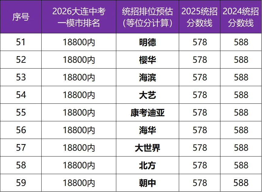 2026大连中考一模分数能考上哪所高中?59所高中对应参考排名(等位分计算往年分数线) 第7张 2026大连中考一模分数能考上哪所高中?59所高中对应参考排名(等位分计算往年分数线) 第7张