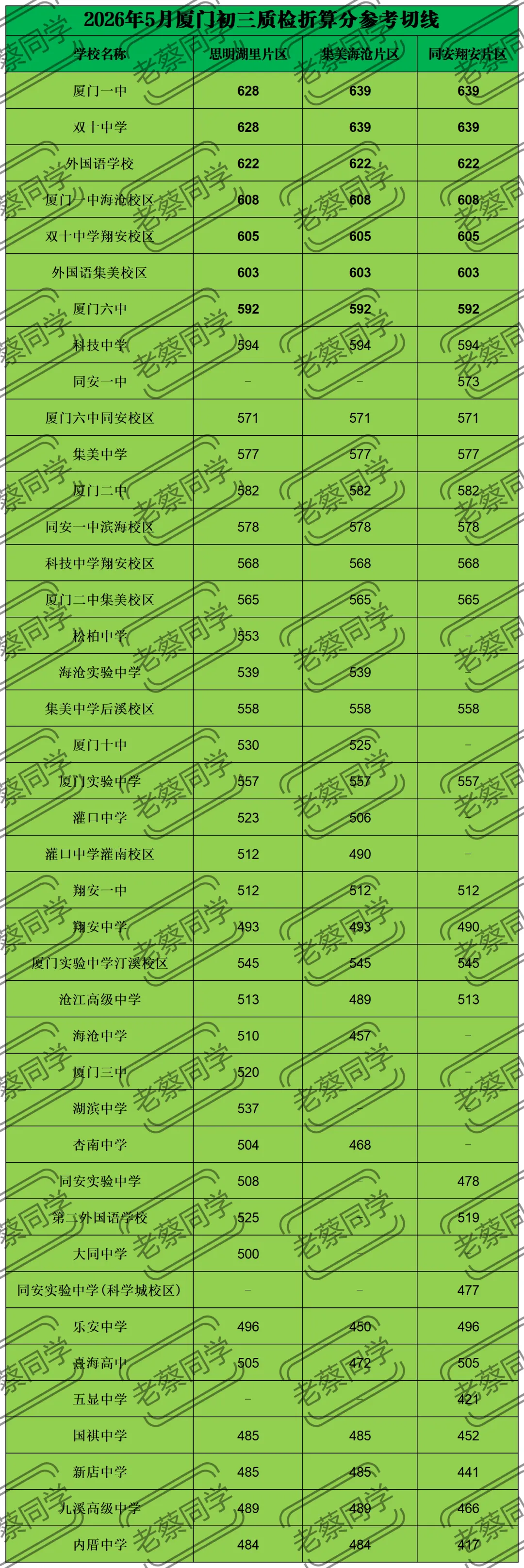厦门中考二检后必看 第1张 厦门中考二检后必看 第1张
