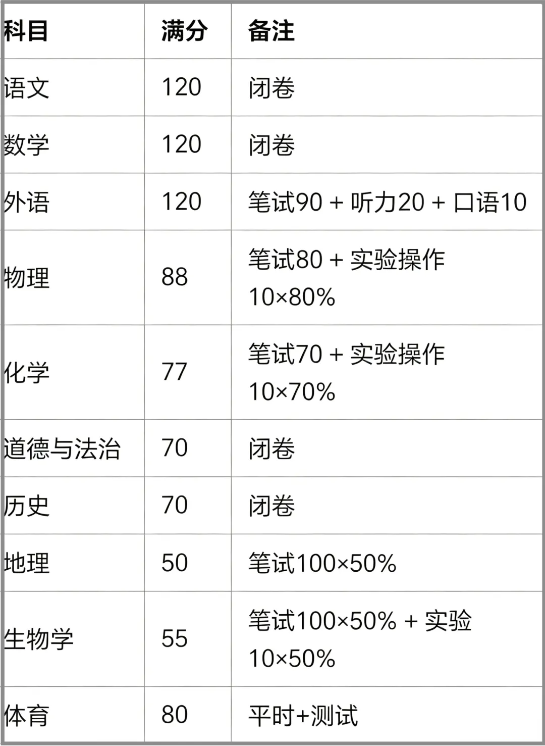大庆市2026年中考方案出炉!总分850分,6月25日开考,这些变化家长必看! 第2张