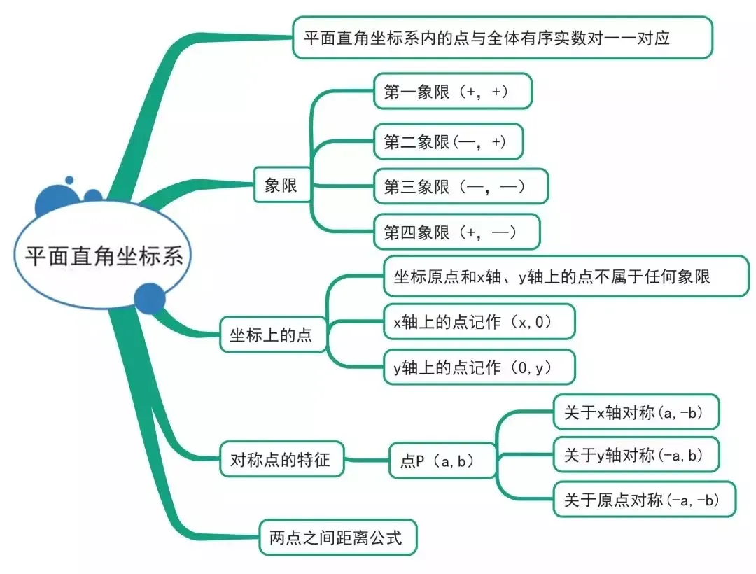 【初中数学】中考数学:15张图总结初中数学三年知识点 第2张 【初中数学】中考数学:15张图总结初中数学三年知识点 第2张