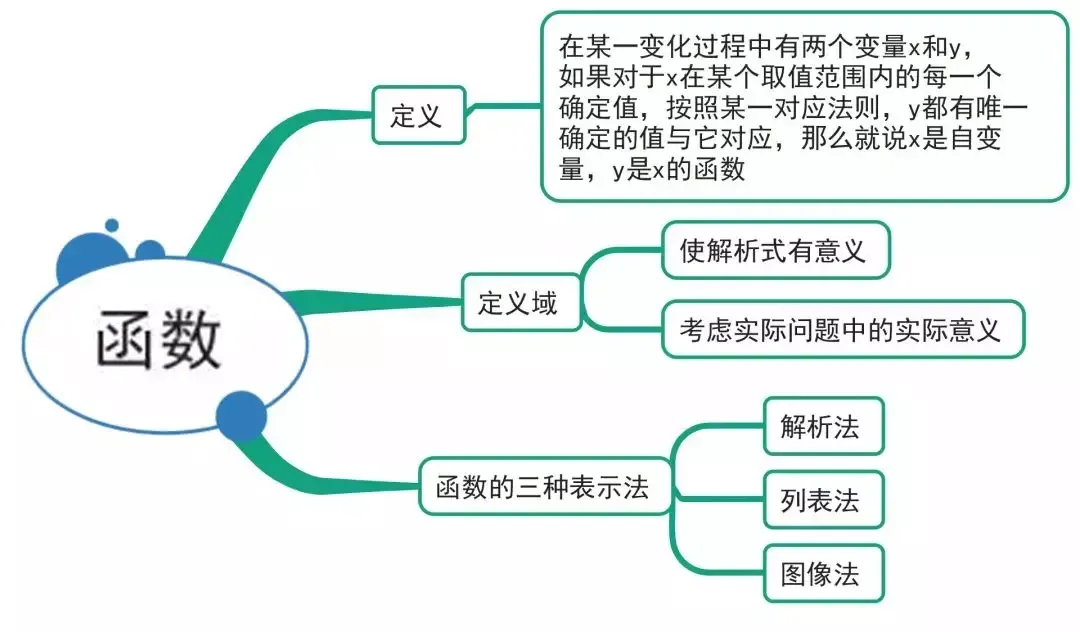 【初中数学】中考数学:15张图总结初中数学三年知识点 第3张 【初中数学】中考数学:15张图总结初中数学三年知识点 第3张