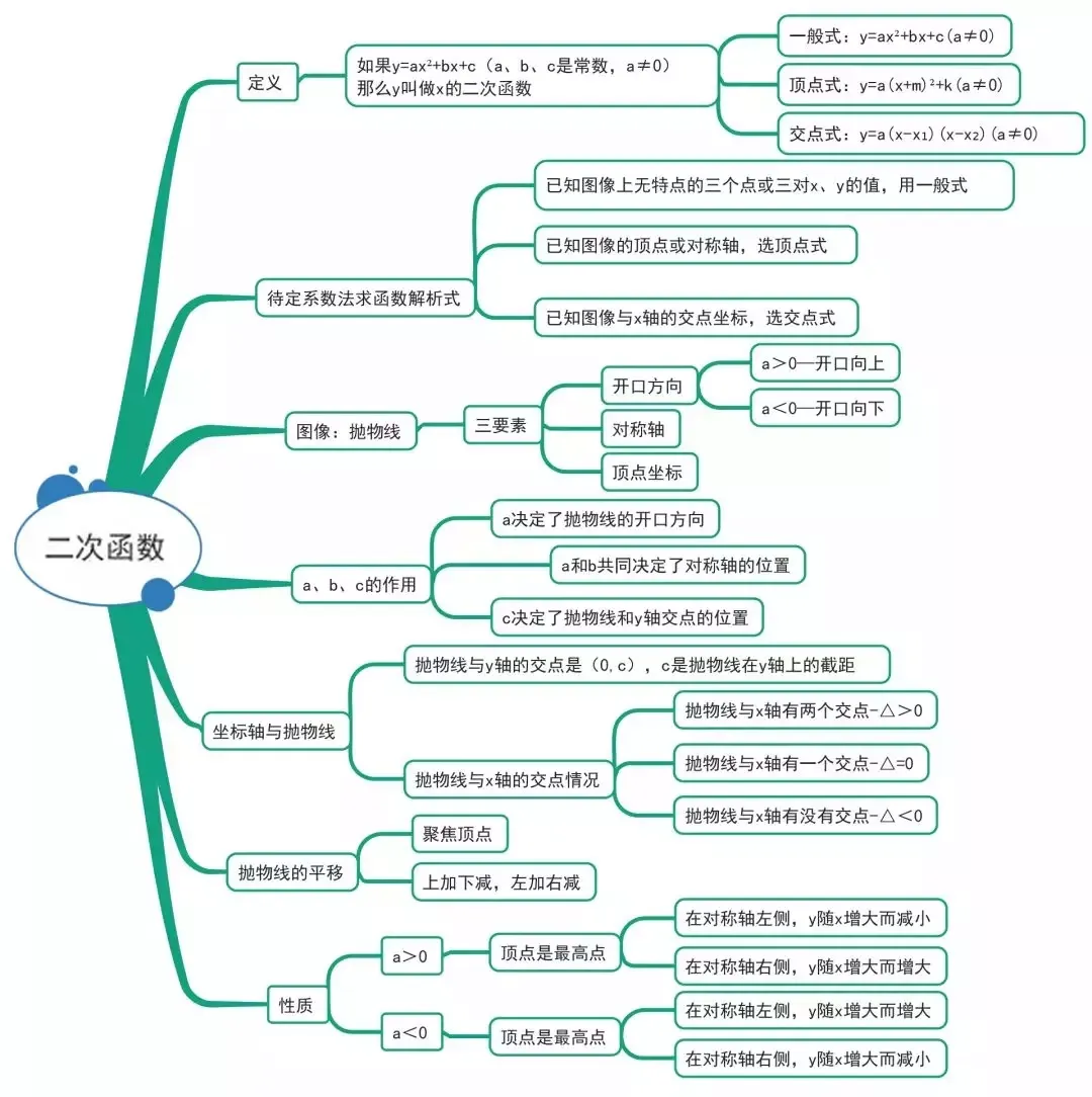 【初中数学】中考数学:15张图总结初中数学三年知识点 第4张 【初中数学】中考数学:15张图总结初中数学三年知识点 第4张