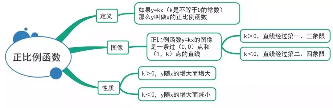 【初中数学】中考数学:15张图总结初中数学三年知识点 第5张 【初中数学】中考数学:15张图总结初中数学三年知识点 第5张