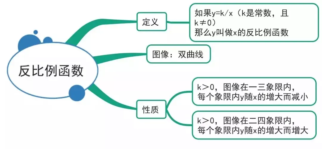 【初中数学】中考数学:15张图总结初中数学三年知识点 第7张 【初中数学】中考数学:15张图总结初中数学三年知识点 第7张