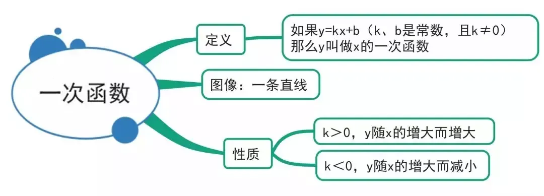 【初中数学】中考数学:15张图总结初中数学三年知识点 第6张 【初中数学】中考数学:15张图总结初中数学三年知识点 第6张