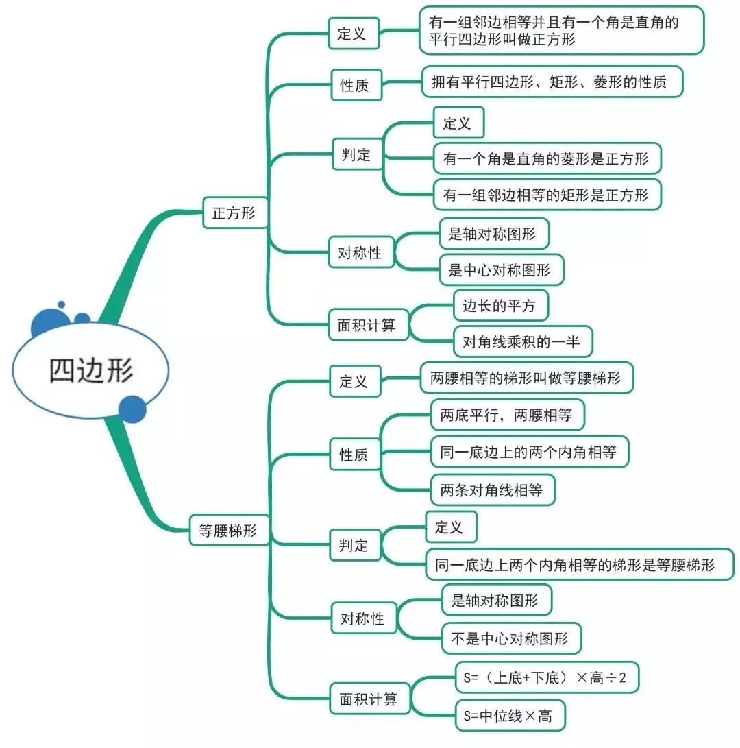 【初中数学】中考数学:15张图总结初中数学三年知识点 第9张 【初中数学】中考数学:15张图总结初中数学三年知识点 第9张