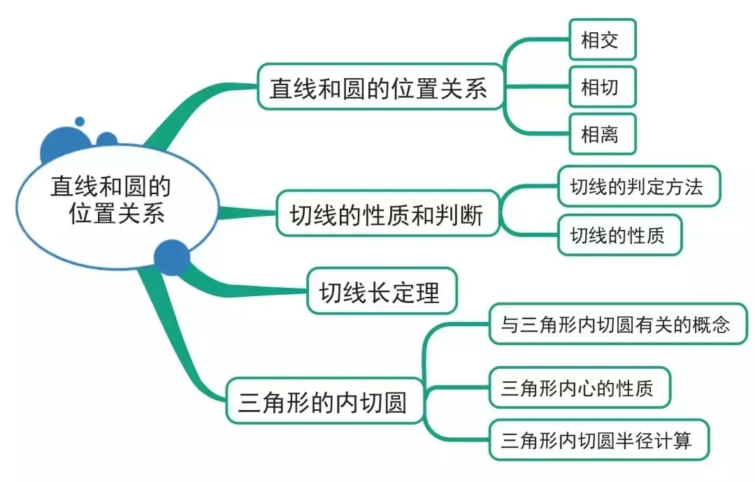 【初中数学】中考数学:15张图总结初中数学三年知识点 第11张 【初中数学】中考数学:15张图总结初中数学三年知识点 第11张