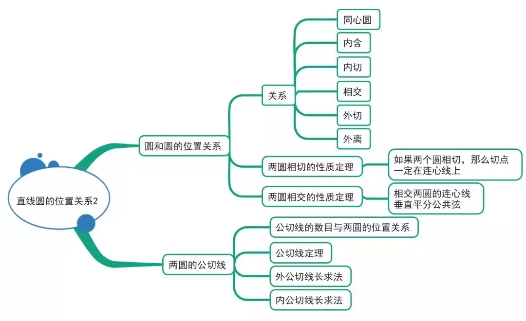【初中数学】中考数学:15张图总结初中数学三年知识点 第12张 【初中数学】中考数学:15张图总结初中数学三年知识点 第12张