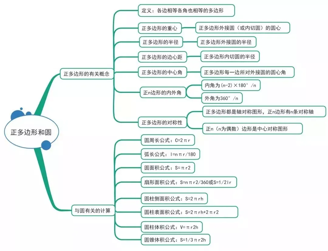 【初中数学】中考数学:15张图总结初中数学三年知识点 第13张 【初中数学】中考数学:15张图总结初中数学三年知识点 第13张