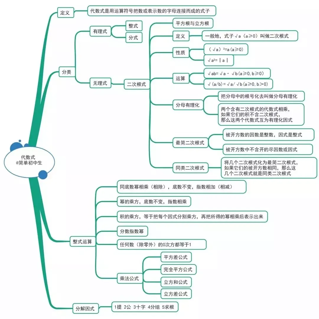 【初中数学】中考数学:15张图总结初中数学三年知识点 第15张 【初中数学】中考数学:15张图总结初中数学三年知识点 第15张
