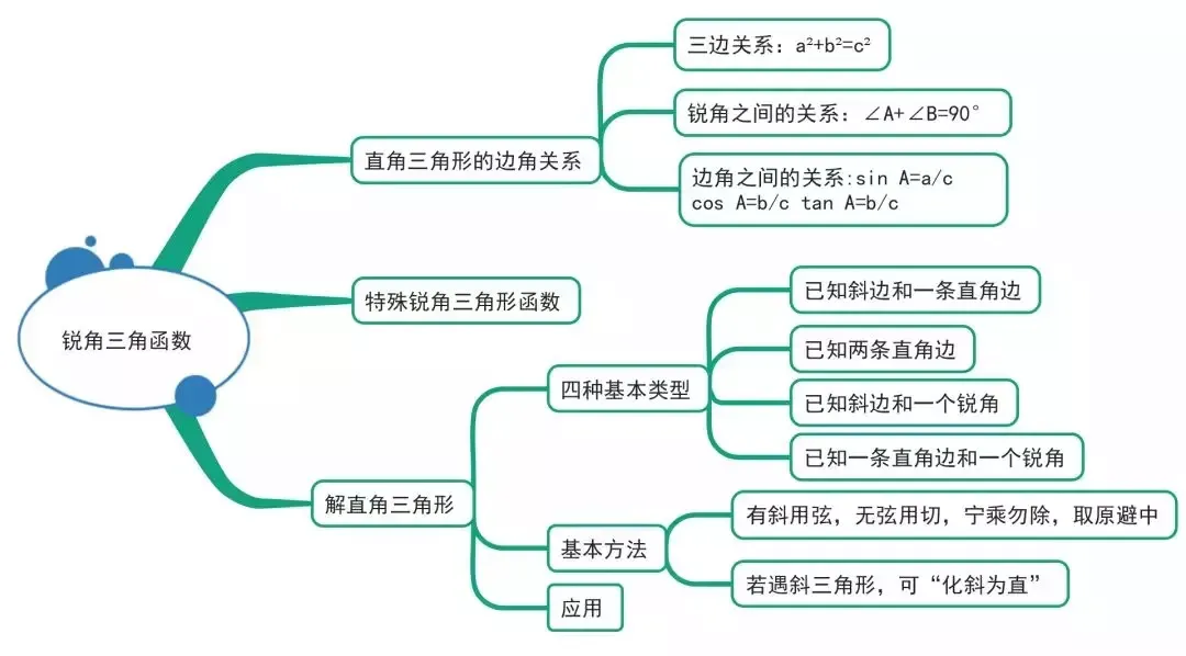【初中数学】中考数学:15张图总结初中数学三年知识点 第16张 【初中数学】中考数学:15张图总结初中数学三年知识点 第16张