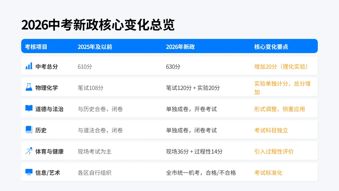 2026年中考全景指南! 第8张 2026年中考全景指南! 第8张