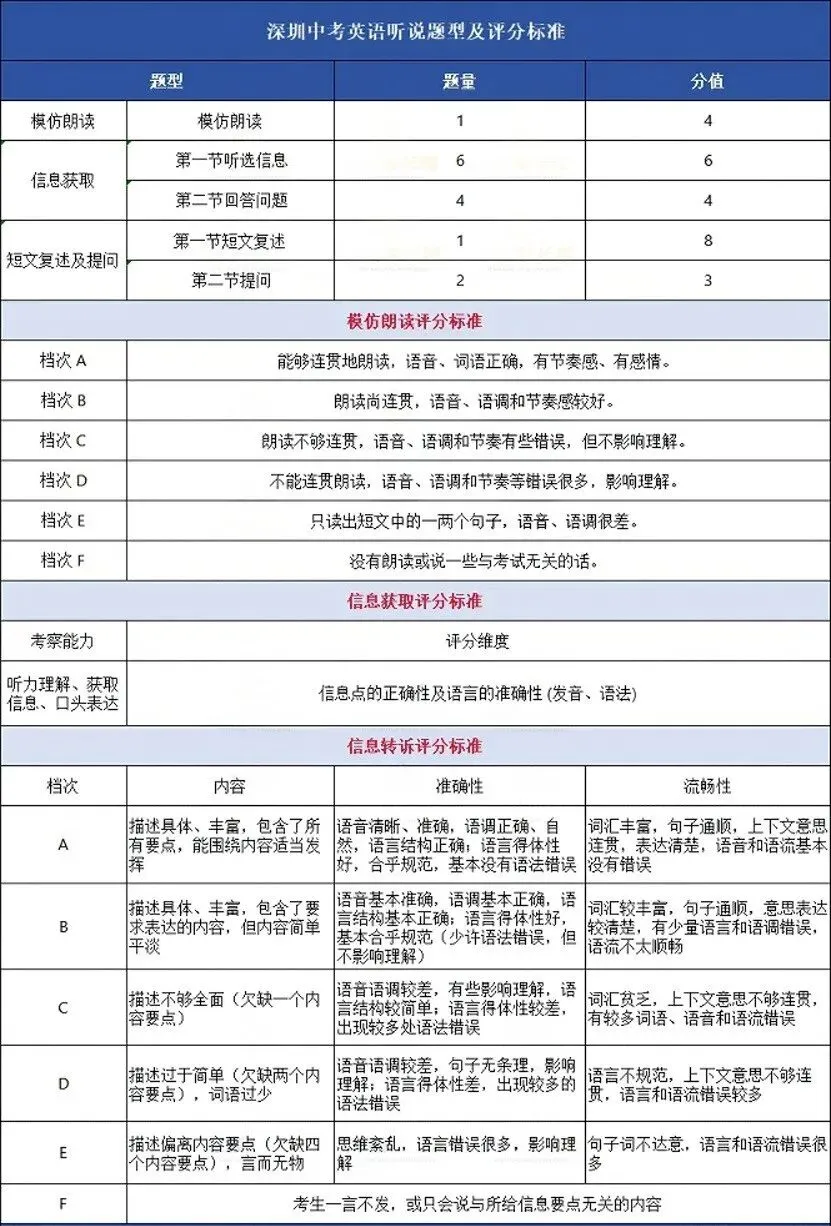 最后几天冲刺!2026深圳中考英语听说满分攻略,这些坑千万踩! 第5张 最后几天冲刺!2026深圳中考英语听说满分攻略,这些坑千万踩! 第5张