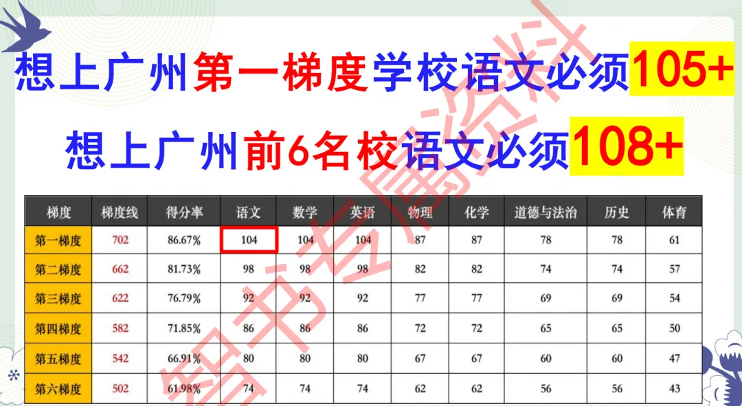智书干货|广州中考语文冲刺指南:100+冲公办高中的底气,105+冲第一梯度,108+叩响前6名校 第4张