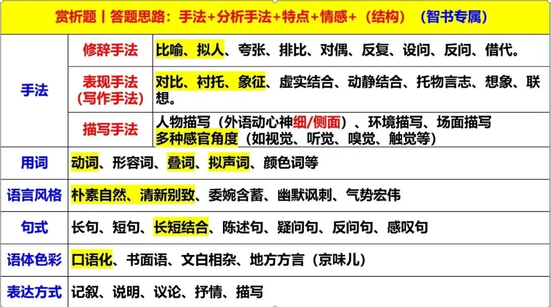 智书干货|广州中考语文冲刺指南:100+冲公办高中的底气,105+冲第一梯度,108+叩响前6名校 第10张