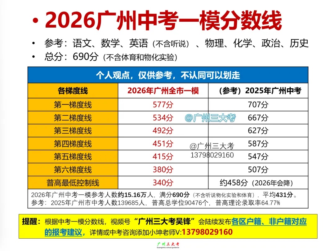 中考一模多少分?能报什么高中?174所高中户籍非户籍外区根据一模分数报考转化来了! 第1张