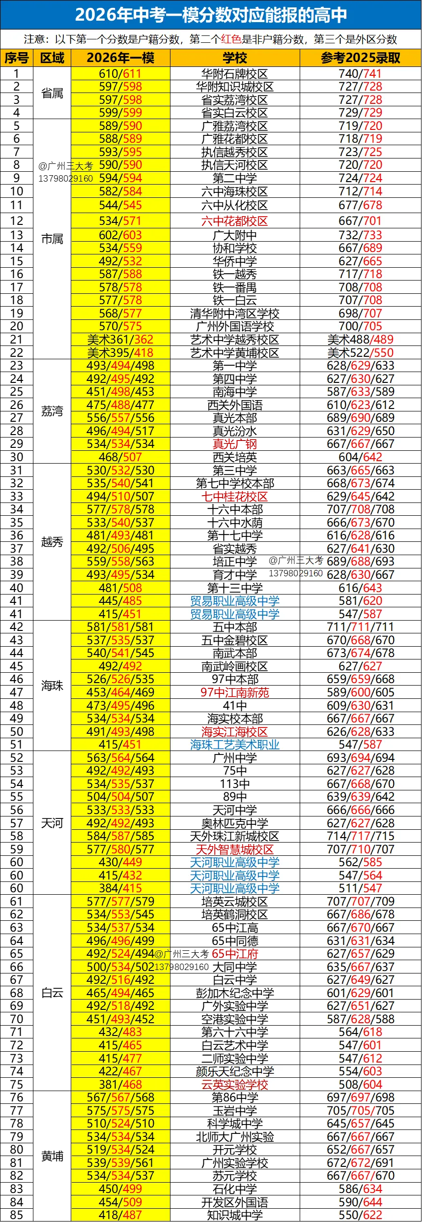 中考一模多少分?能报什么高中?174所高中户籍非户籍外区根据一模分数报考转化来了! 第4张