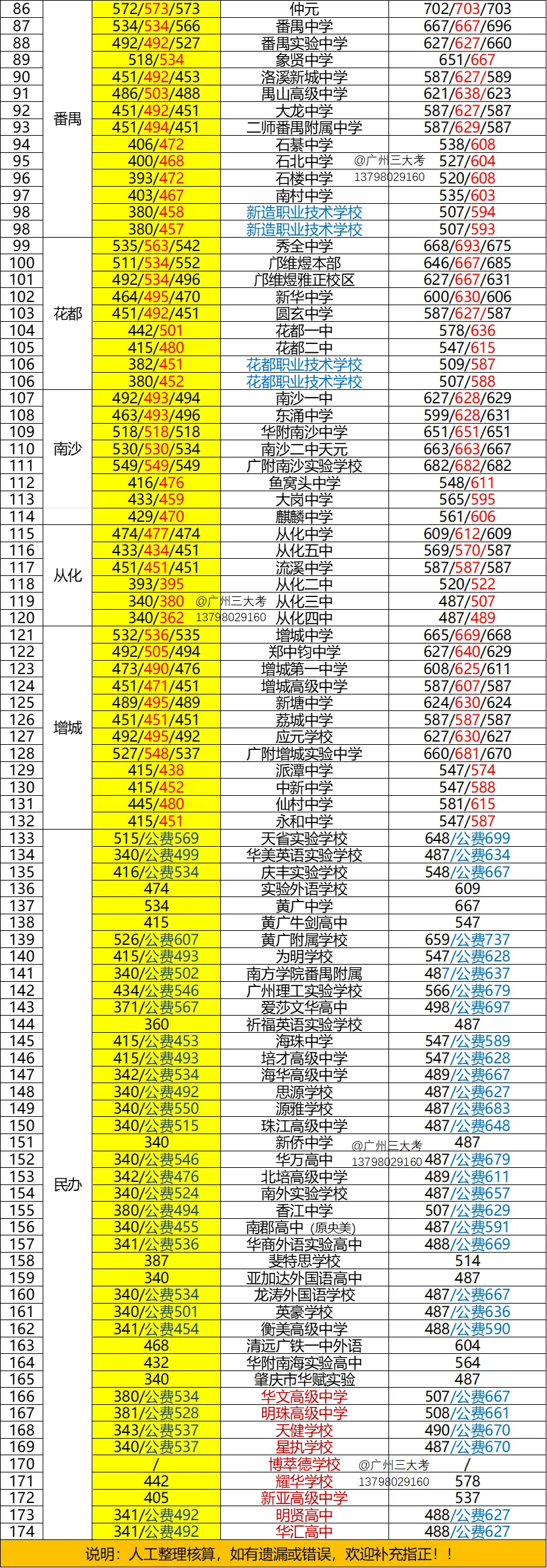 中考一模多少分?能报什么高中?174所高中户籍非户籍外区根据一模分数报考转化来了! 第5张