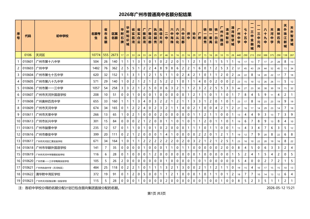 重磅!2026广州中考名额分配结果出炉!31858个计划花落谁家? 第9张