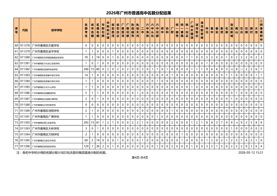 重磅!2026广州中考名额分配结果出炉!31858个计划花落谁家? 第21张