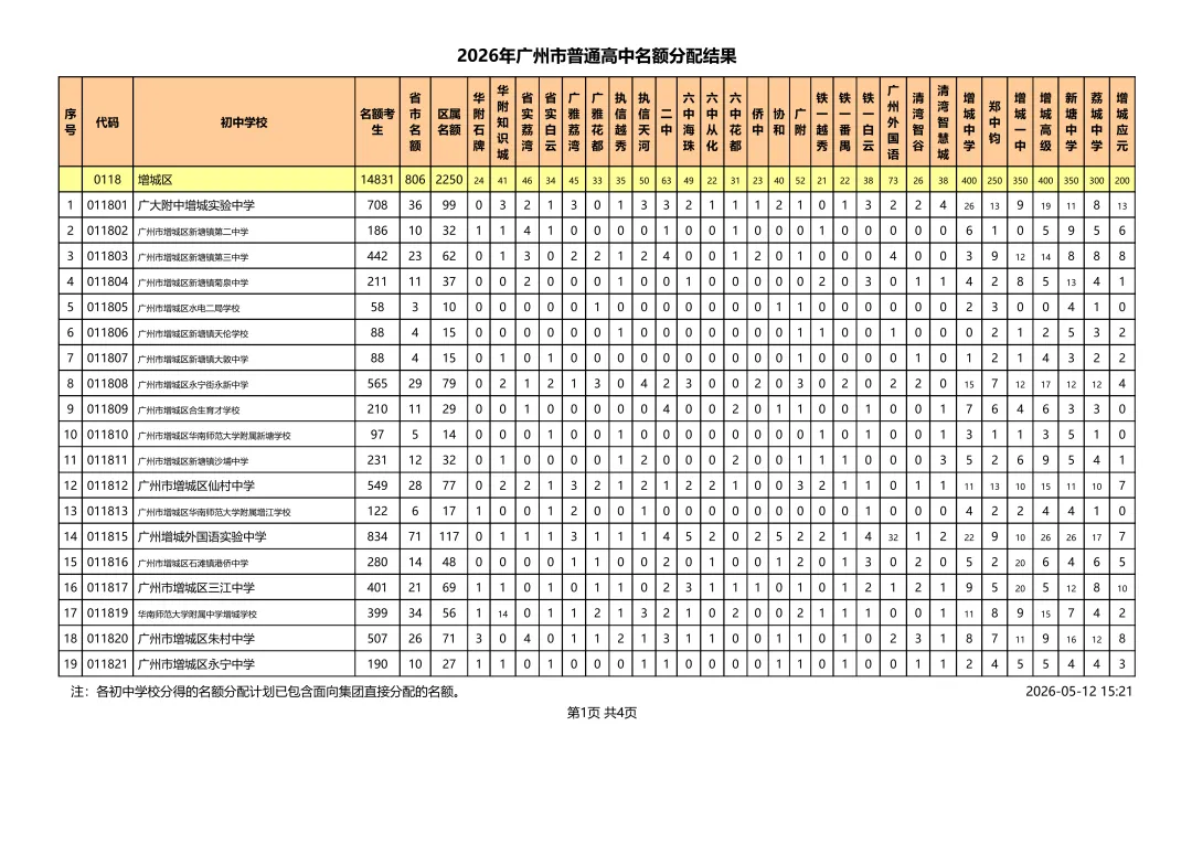 重磅!2026广州中考名额分配结果出炉!31858个计划花落谁家? 第29张