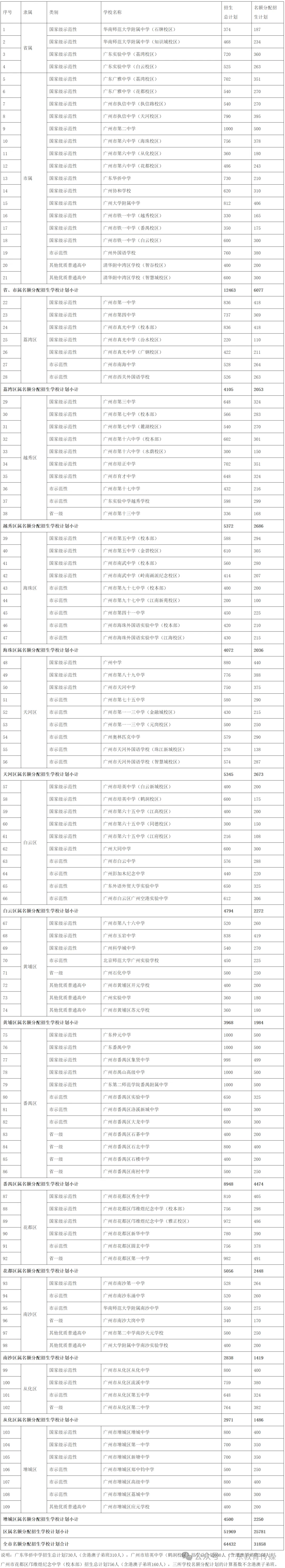 重磅!2026广州中考名额分配结果出炉!31858个计划花落谁家? 第35张