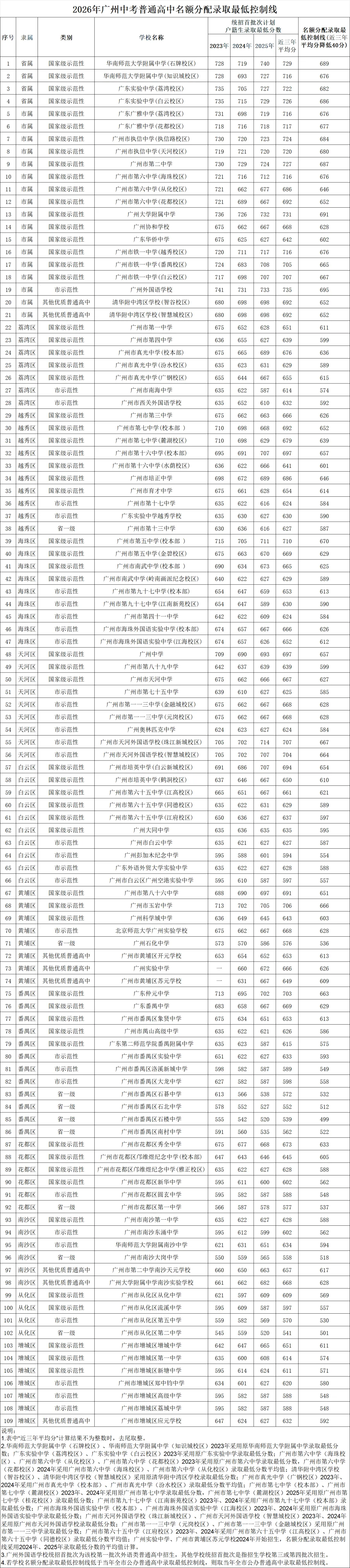 2026年广州中考普通高中名额分配录取最低控制线! 第1张