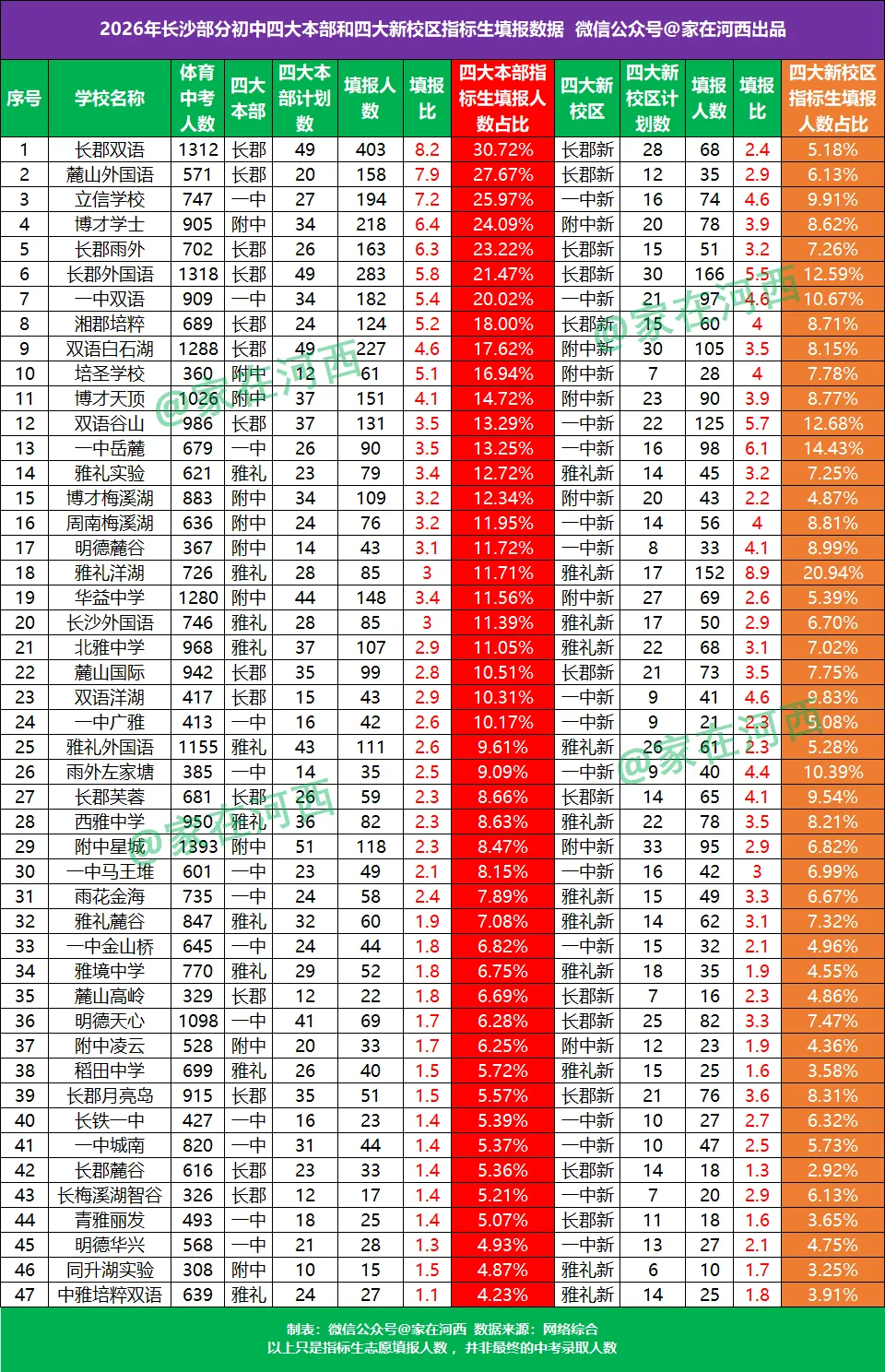 最新数据出炉!河西这几所学校,今年中考成绩预计会上升! 第2张