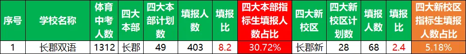 最新数据出炉!河西这几所学校,今年中考成绩预计会上升! 第3张 最新数据出炉!河西这几所学校,今年中考成绩预计会上升! 第3张