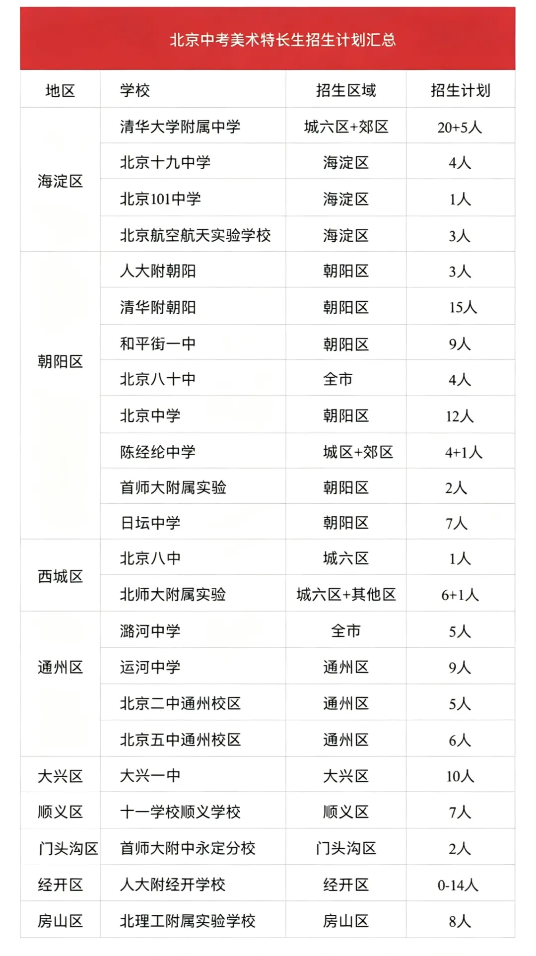 2026北京各区中考美术特长生招生计划出炉 第1张