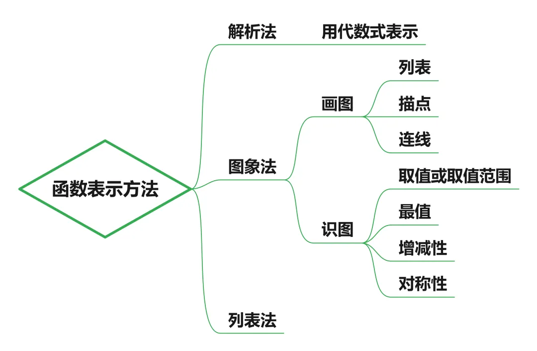 初中数学中考复习之函数 第6张