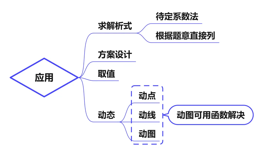 初中数学中考复习之函数 第7张