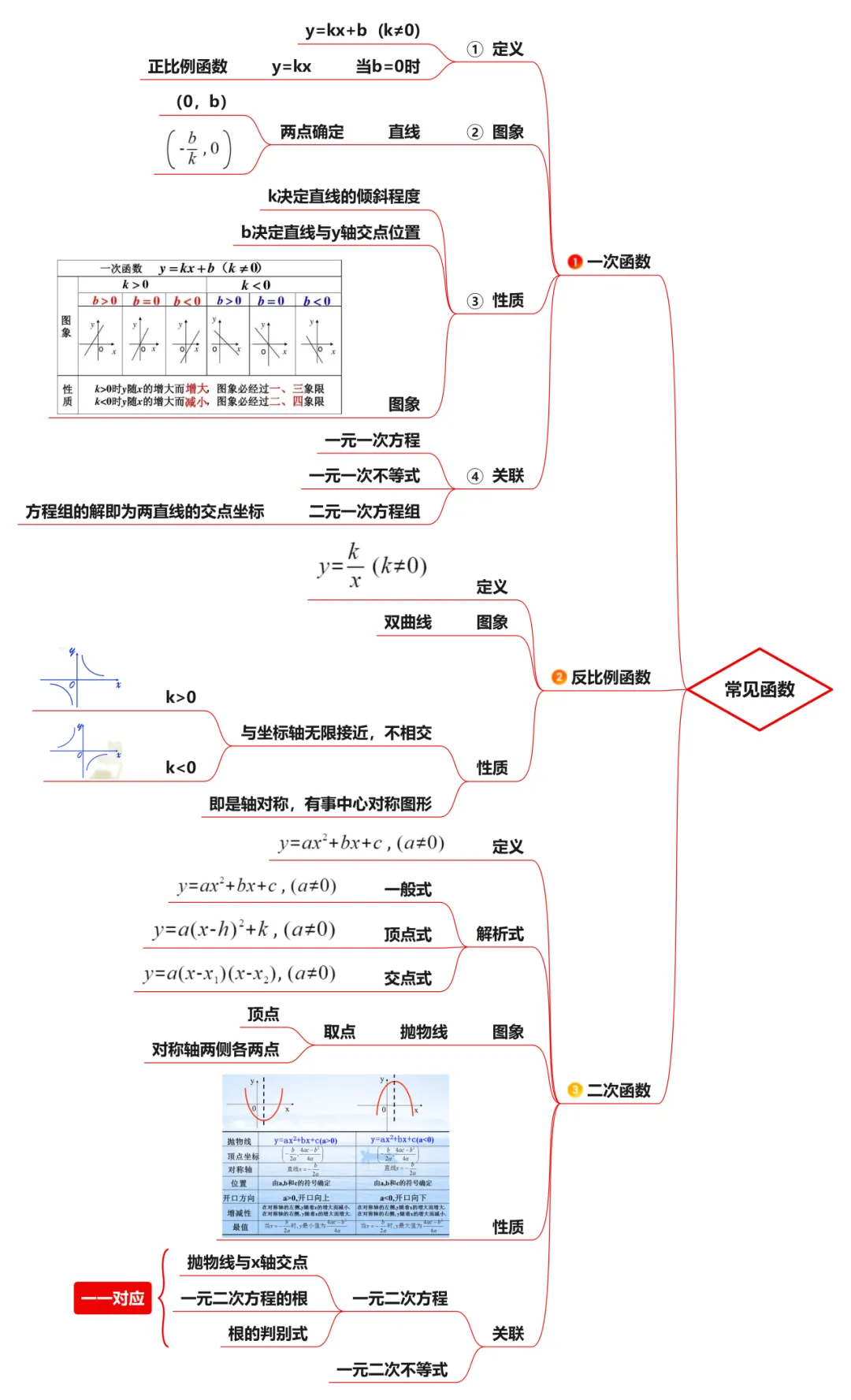 初中数学中考复习之函数 第8张