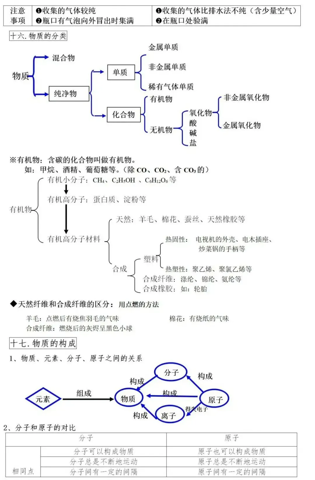 中考化学重难点必背清单,初三备考干货速收藏 第5张