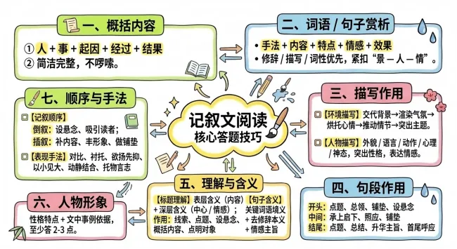 2026中考考前记叙文知识归纳专题 第1张